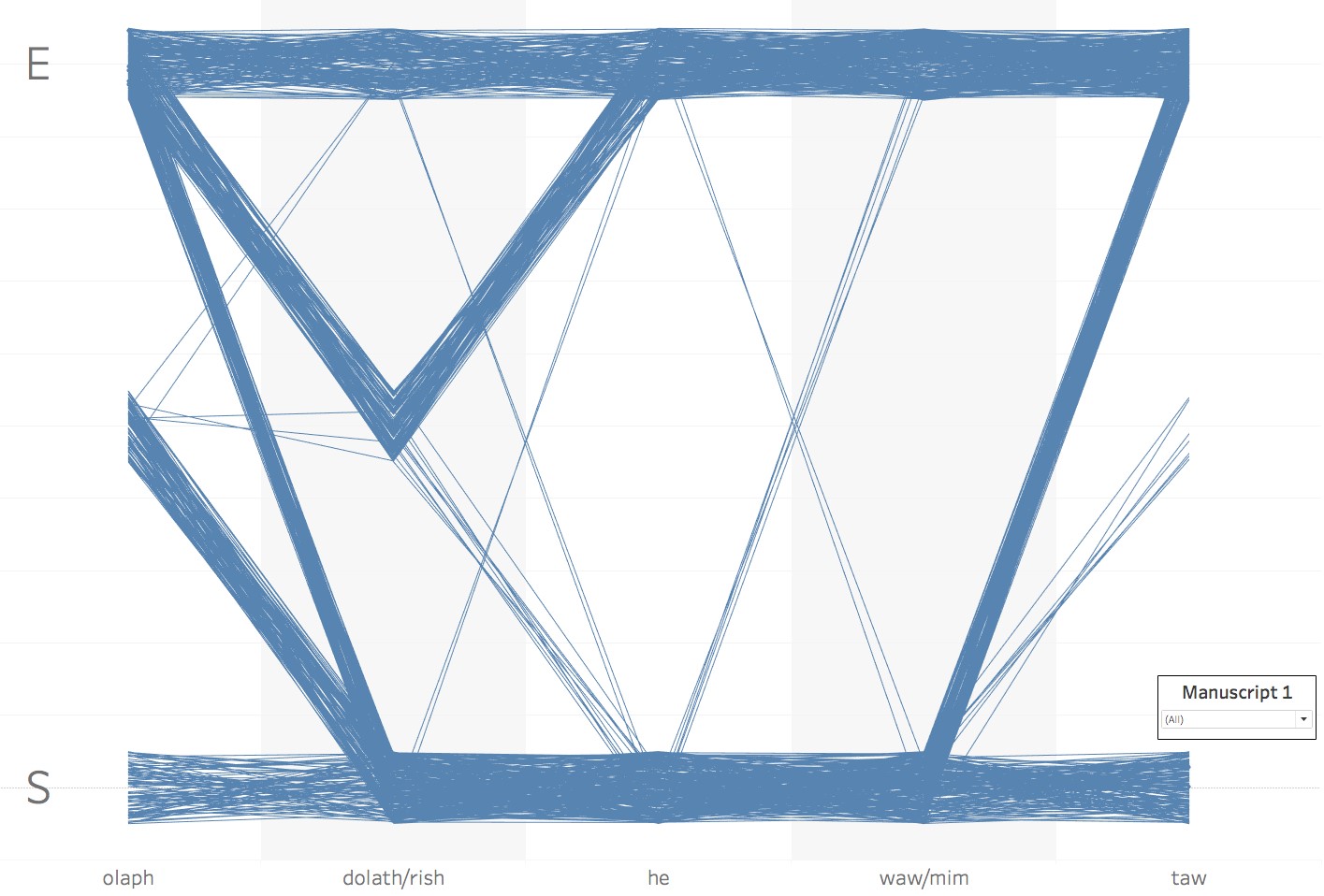 Chart showing use of both letter forms in a manuscript