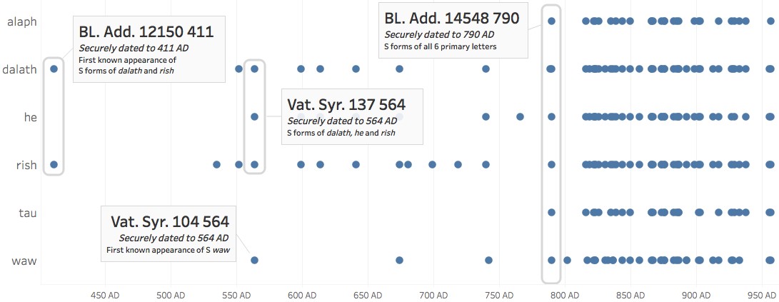 Scatterplot of Chronological Markedness of Syriac Letters